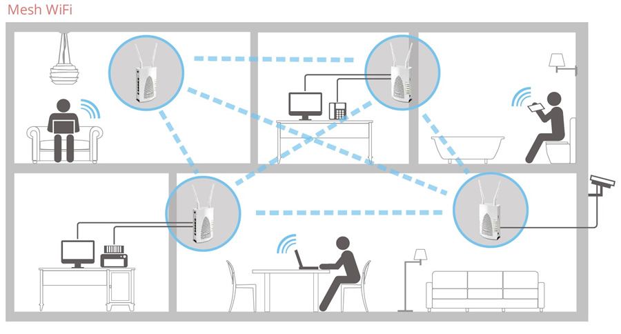 Wireless Mesh