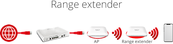 Range extender VigorAP 920C