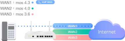 SD WAN